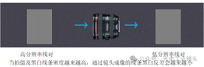 【光學知識】MTF，分辨率和對比度