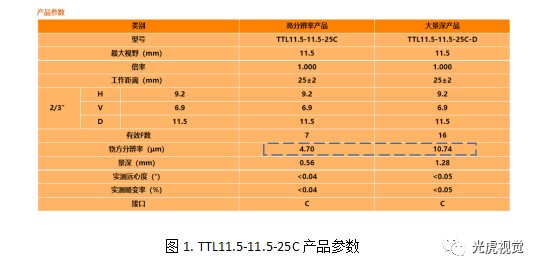 如何根據分辨率選擇遠心鏡頭